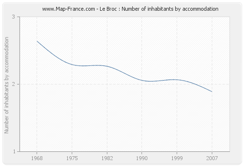 Le Broc : Number of inhabitants by accommodation